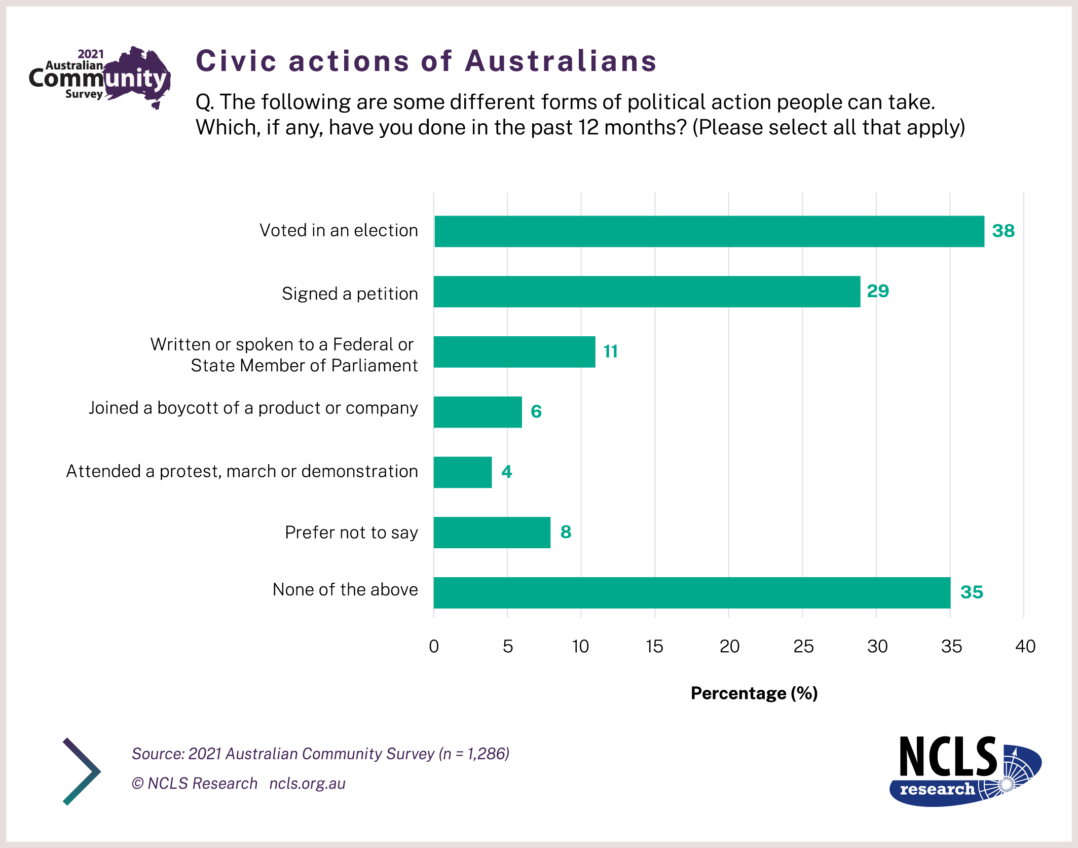 to-what-extent-are-australians-involved-in-civic-action-ncls-research